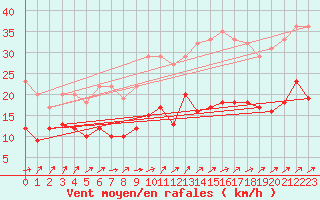 Courbe de la force du vent pour Ile d