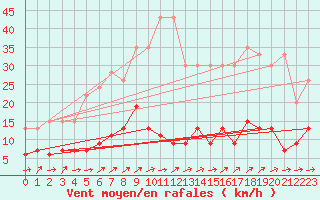 Courbe de la force du vent pour Chaumont (Sw)