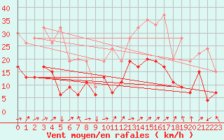 Courbe de la force du vent pour Warcop Range