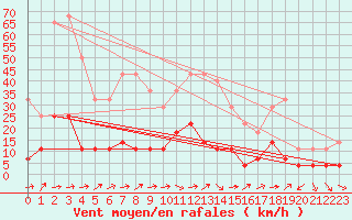 Courbe de la force du vent pour Kvikkjokk Arrenjarka A