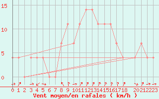 Courbe de la force du vent pour Aflenz