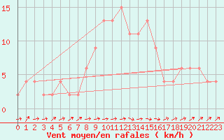 Courbe de la force du vent pour Tesseboelle