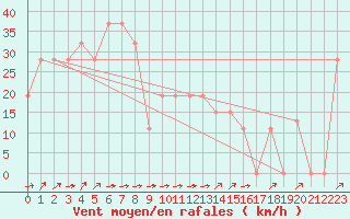 Courbe de la force du vent pour Monte Scuro