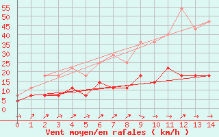 Courbe de la force du vent pour Xativa