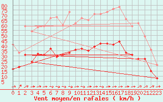 Courbe de la force du vent pour Figari (2A)