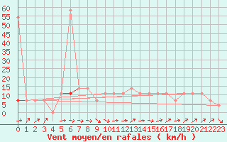 Courbe de la force du vent pour Ramsau / Dachstein