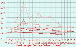 Courbe de la force du vent pour Millau - Soulobres (12)