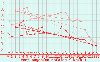 Courbe de la force du vent pour Metz-Nancy-Lorraine (57)