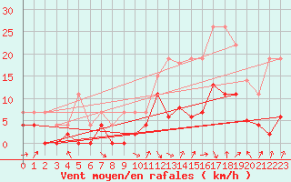 Courbe de la force du vent pour Brive-Laroche (19)
