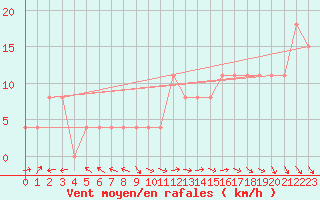 Courbe de la force du vent pour Carpentras (84)
