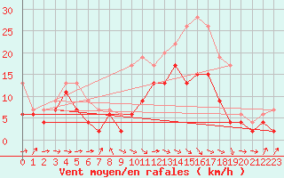 Courbe de la force du vent pour Muret (31)