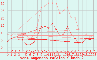 Courbe de la force du vent pour Plauen