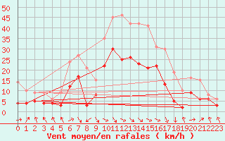 Courbe de la force du vent pour Wernigerode