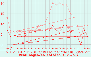 Courbe de la force du vent pour Bergerac (24)