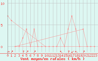 Courbe de la force du vent pour Aoste (It)