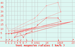 Courbe de la force du vent pour Fribourg (All)