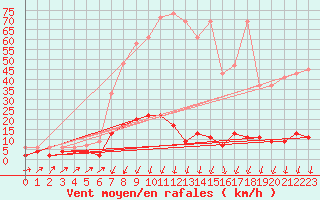 Courbe de la force du vent pour Stabio