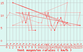 Courbe de la force du vent pour Gibraltar (UK)