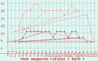 Courbe de la force du vent pour Kuhmo Kalliojoki