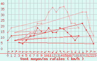 Courbe de la force du vent pour Jerez de Los Caballeros