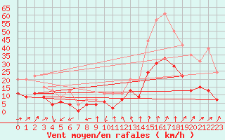 Courbe de la force du vent pour Grenoble/agglo Le Versoud (38)
