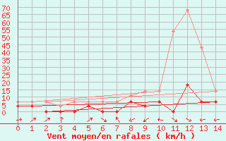 Courbe de la force du vent pour Reinosa