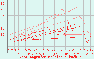 Courbe de la force du vent pour Lannion (22)