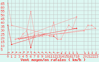 Courbe de la force du vent pour Utsira Fyr