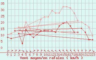 Courbe de la force du vent pour Alistro (2B)