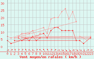 Courbe de la force du vent pour Tours (37)