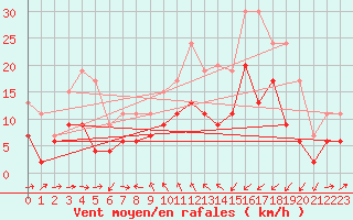 Courbe de la force du vent pour Solenzara - Base arienne (2B)