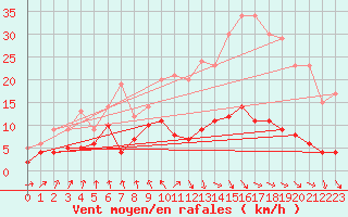 Courbe de la force du vent pour Vichy (03)