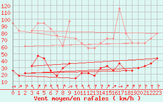 Courbe de la force du vent pour Envalira (And)