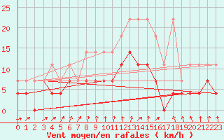 Courbe de la force du vent pour Bad Salzuflen