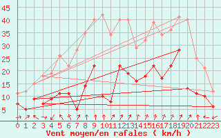 Courbe de la force du vent pour Nikkaluokta