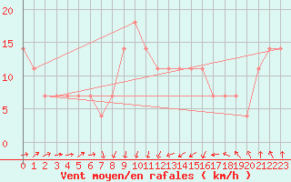 Courbe de la force du vent pour le bateau DBLK