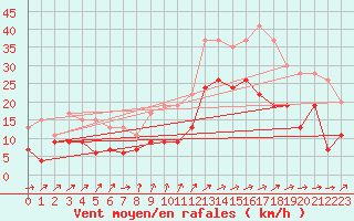 Courbe de la force du vent pour Bordeaux (33)