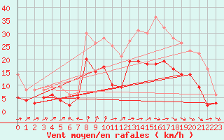 Courbe de la force du vent pour Cazaux (33)