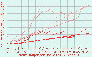 Courbe de la force du vent pour Buchs / Aarau