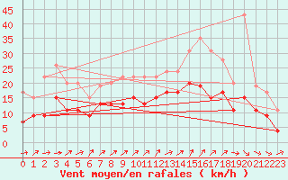 Courbe de la force du vent pour Beauvais (60)