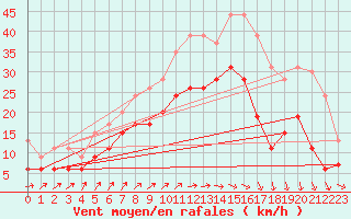 Courbe de la force du vent pour Blois (41)