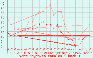 Courbe de la force du vent pour Virolahti Koivuniemi