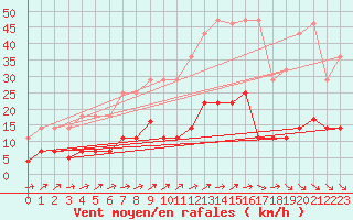 Courbe de la force du vent pour Madrid / Retiro (Esp)