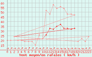 Courbe de la force du vent pour Gibraltar (UK)