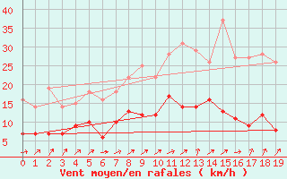 Courbe de la force du vent pour Villacoublay (78)