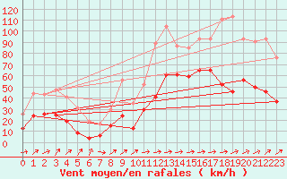 Courbe de la force du vent pour Cap Corse (2B)