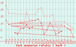 Courbe de la force du vent pour Le Bourget (93)