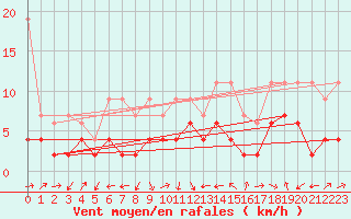 Courbe de la force du vent pour Gttingen