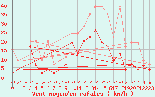 Courbe de la force du vent pour Naluns / Schlivera