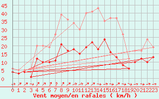 Courbe de la force du vent pour Leinefelde